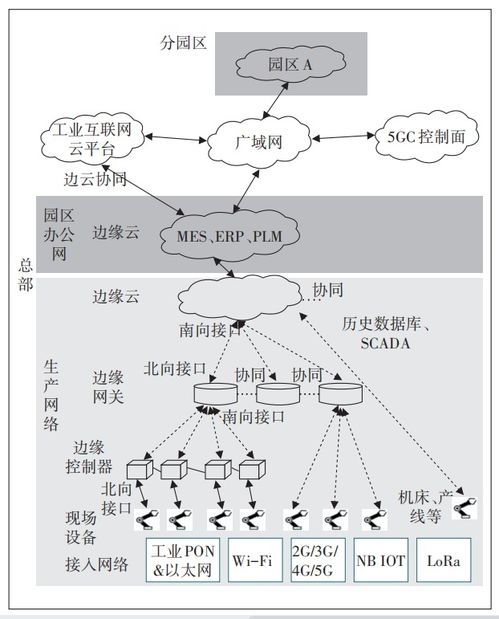 面向工業(yè)互聯(lián)網(wǎng)的云網(wǎng)邊端協(xié)同技術研究 互聯(lián)網(wǎng)接入與相關服務