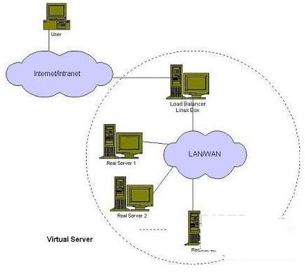 LVS負載均衡 互聯網接入與服務的核心基石詳解