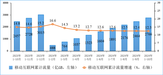 2024年前10個月通信業(yè)經(jīng)濟(jì)運(yùn)行情況 互聯(lián)網(wǎng)接入及相關(guān)服務(wù)分析